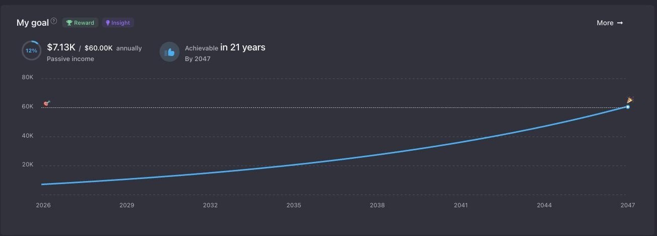 The goal chart: current passive income against the target, and the year it is reached on the current path