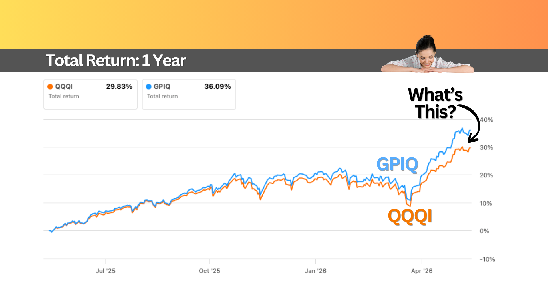 GPIQ vs QQQI: Why GPIQ (9.4% Yield) Is Winning the Nasdaq Income Race
