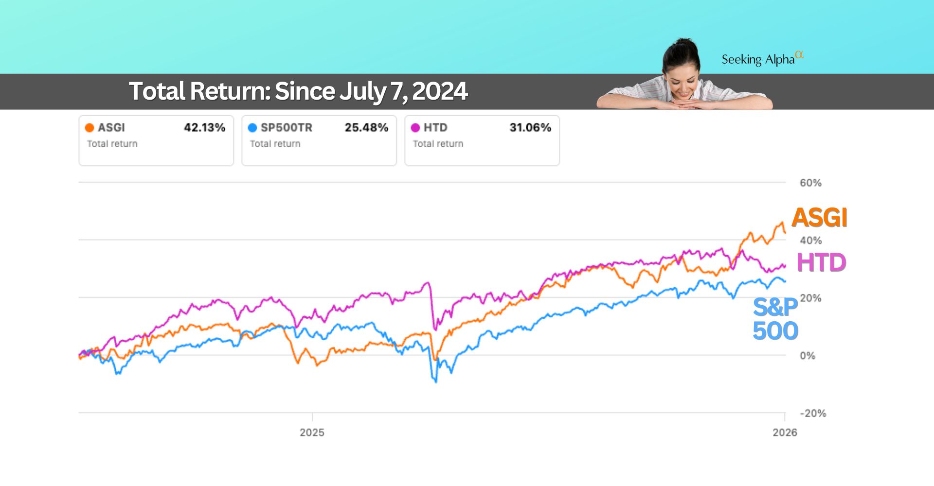 Utilities & Infrastructure Just Beat the S&P 500? (7-12% Yield)