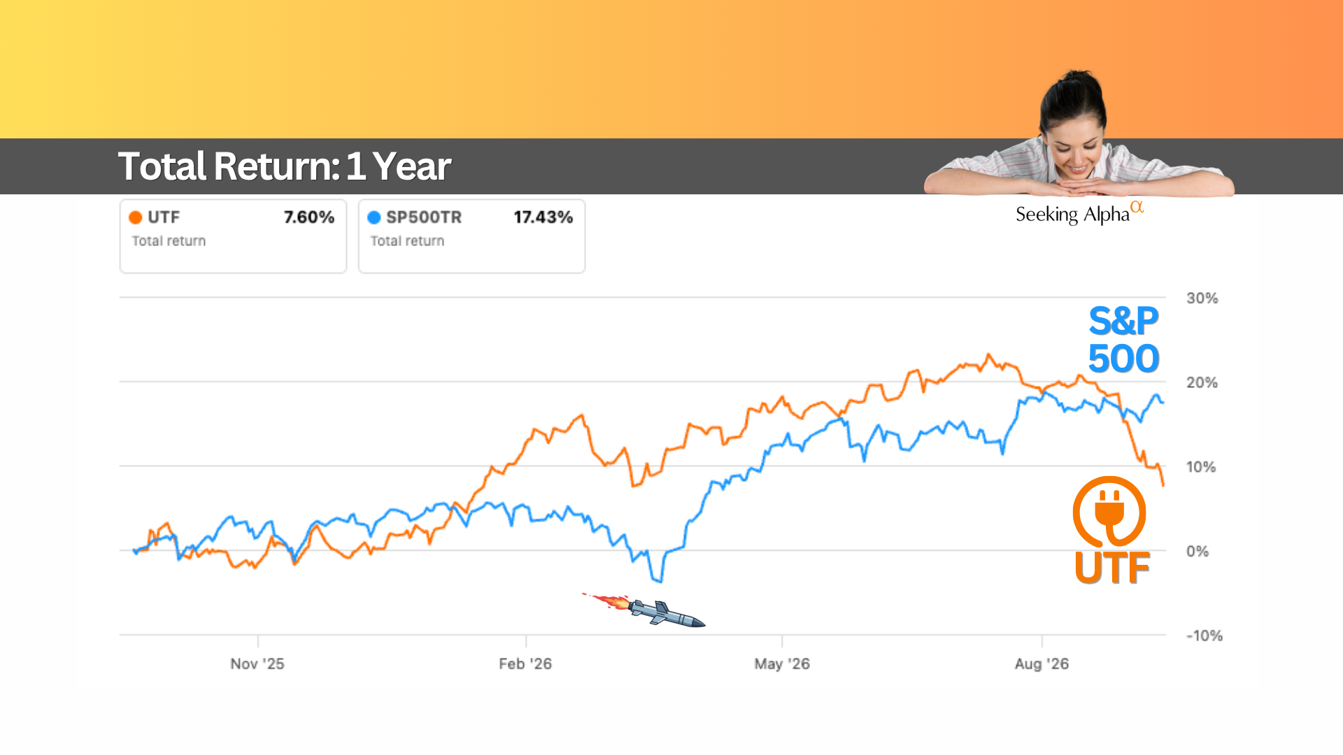 UTF 8% Yield: Is This Infrastructure Dip a Buying Opportunity?