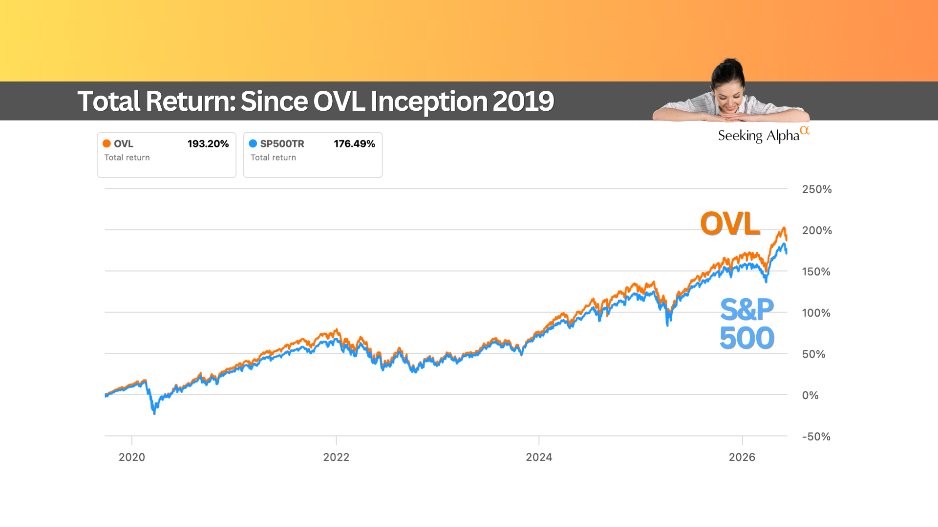 How Did OVL Beat the S&P 500? (10.5% Yield)
