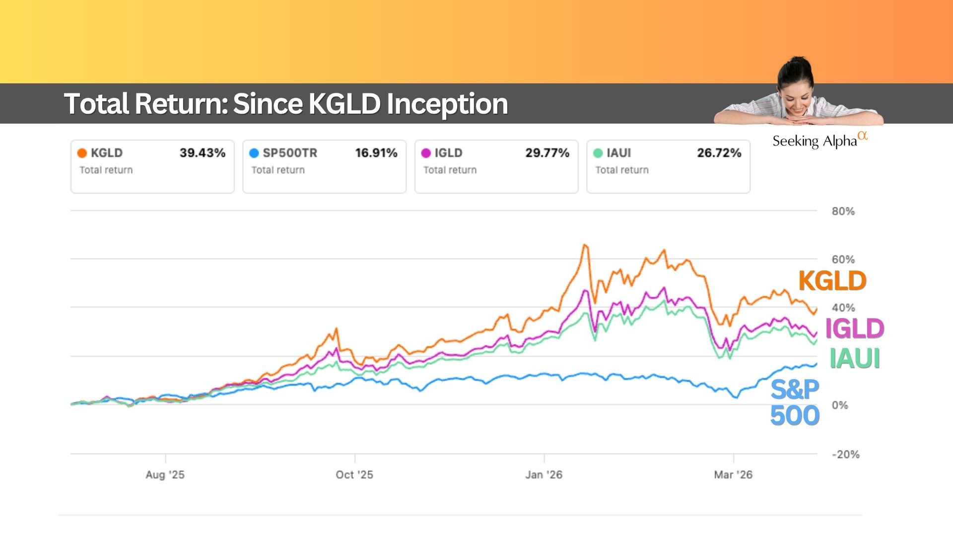 KGLD: Still the Best 11% Gold Income ETF?