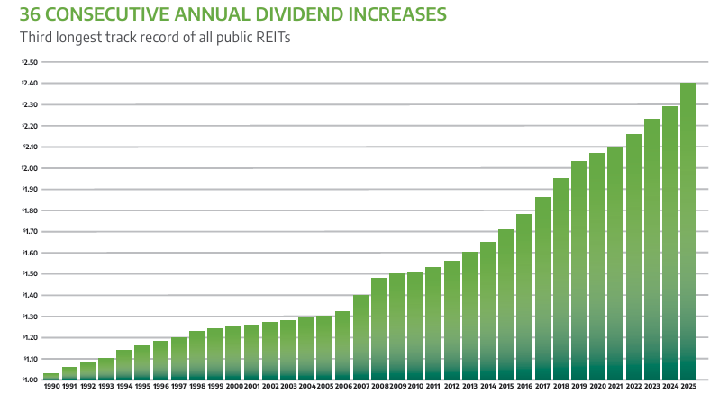 3 REITs Paying High Dividends Above 5%
