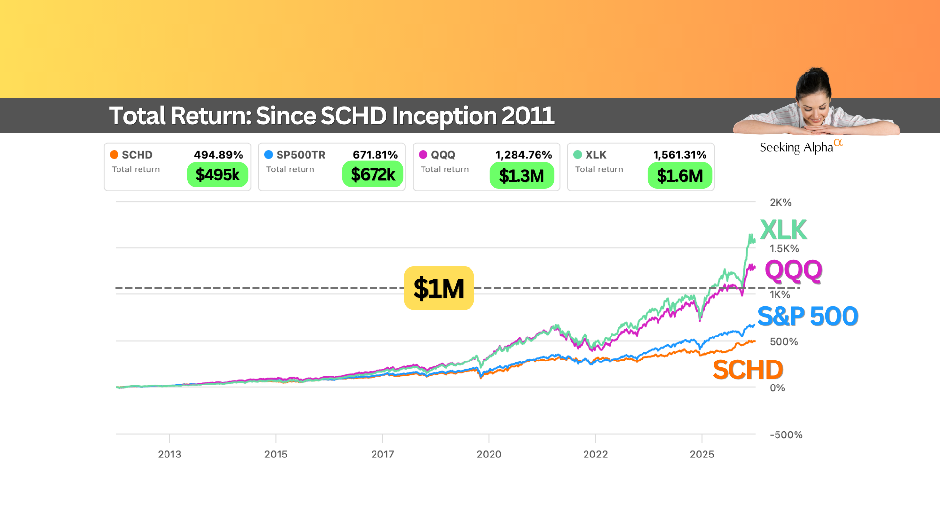 SCHD (3.2%) vs 8% Income: Why I Went Another Way