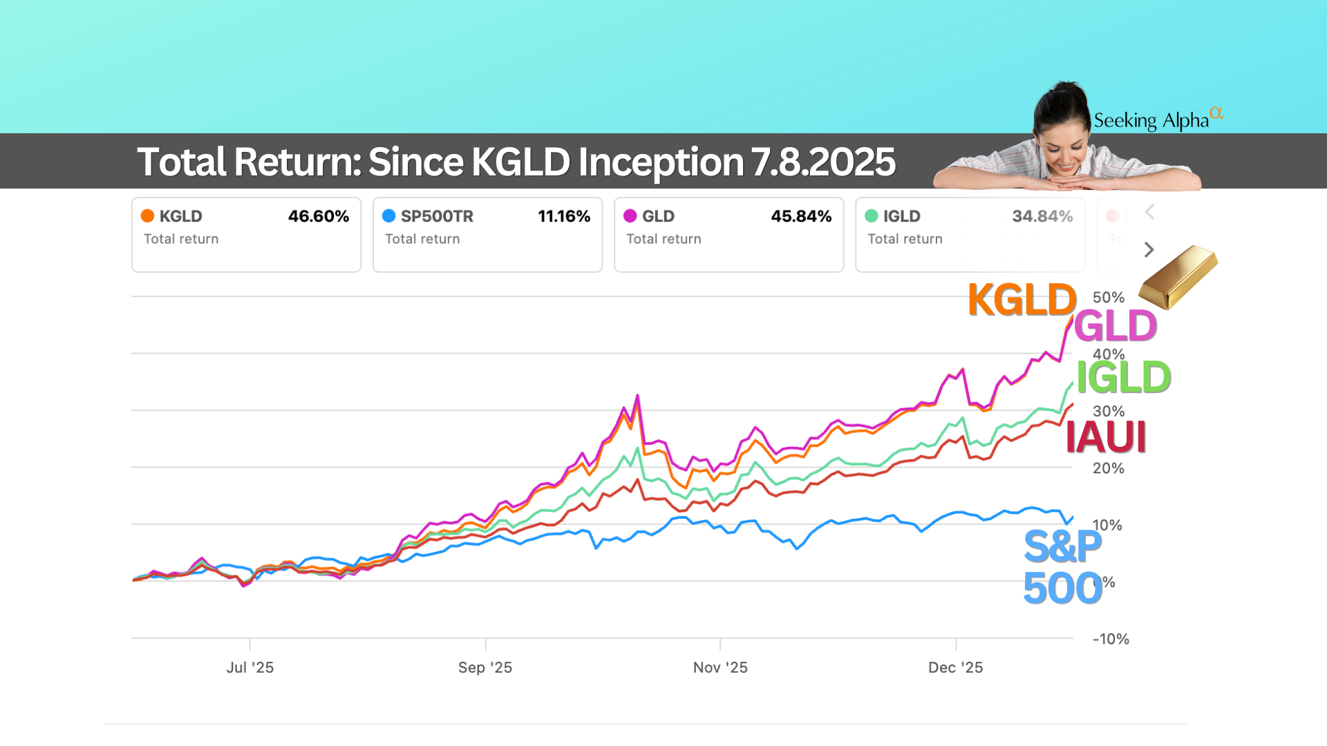 Gold, Silver, and Income: Is It Too Late? (KGLD & KSLV)