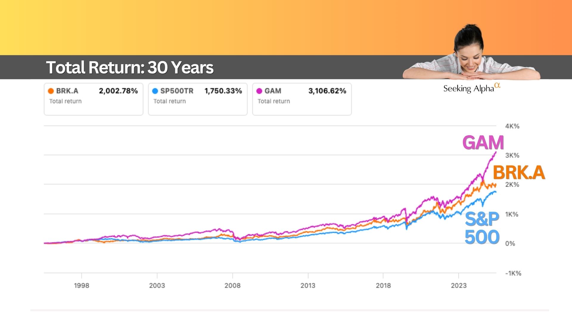 Beating the S&P 500 Over a 30 Year Period (10% Yield) 