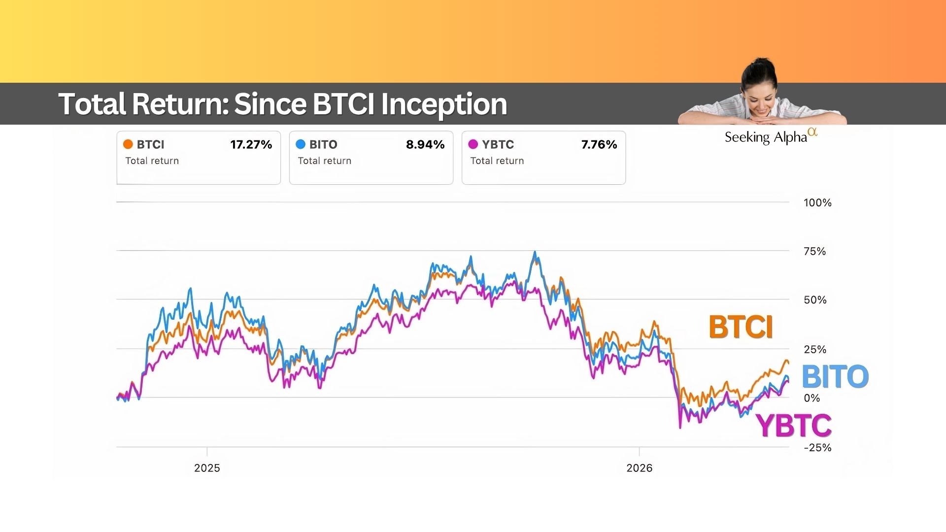 26% Yield from Bitcoin. BTCI Still #1