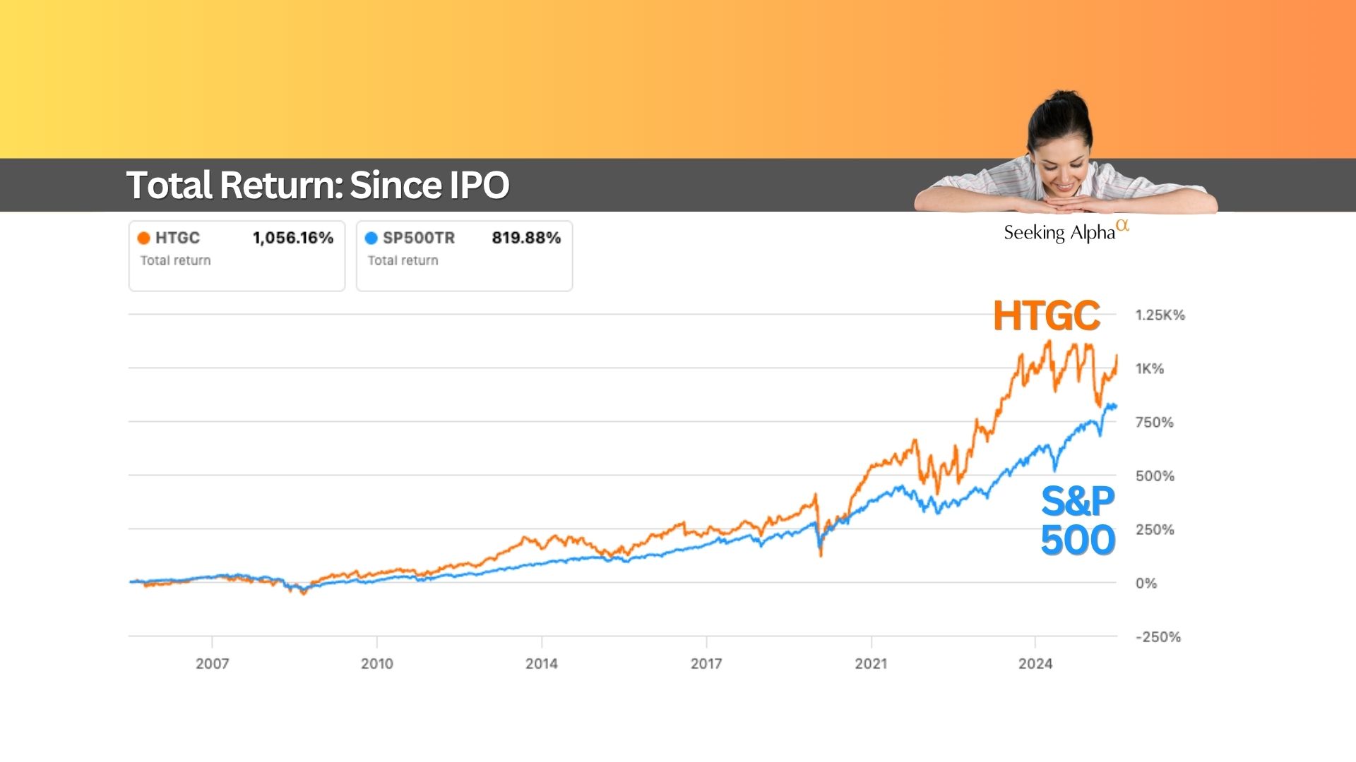 HTGC 11% Yield: Oversold Again?