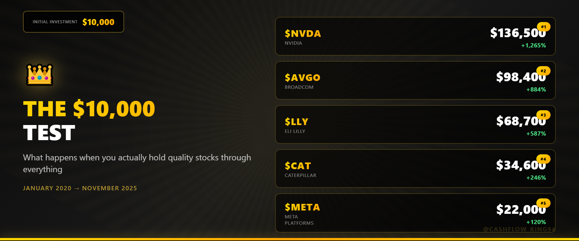 THE $10,000 TEST: What Happens When You Actually Hold Quality Stocks for 6 Years